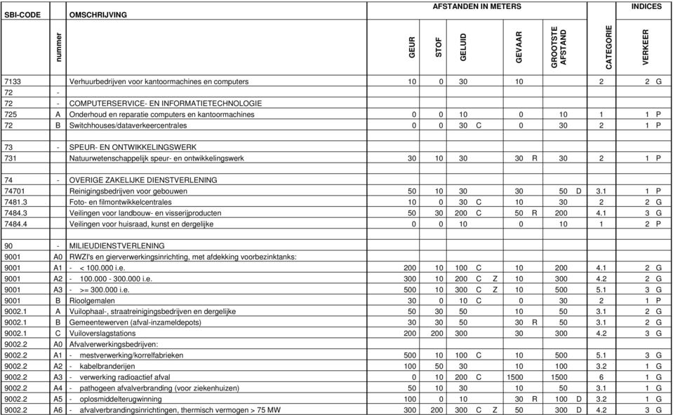 1 P 74 - OVERIGE ZAKELIJKE DIENSTVERLENING 74701 Reinigingsbedrijven voor gebouwen 50 10 30 30 50 D 3.1 1 P 7481.3 Foto- en filmontwikkelcentrales 10 0 30 C 10 30 2 2 G 7484.