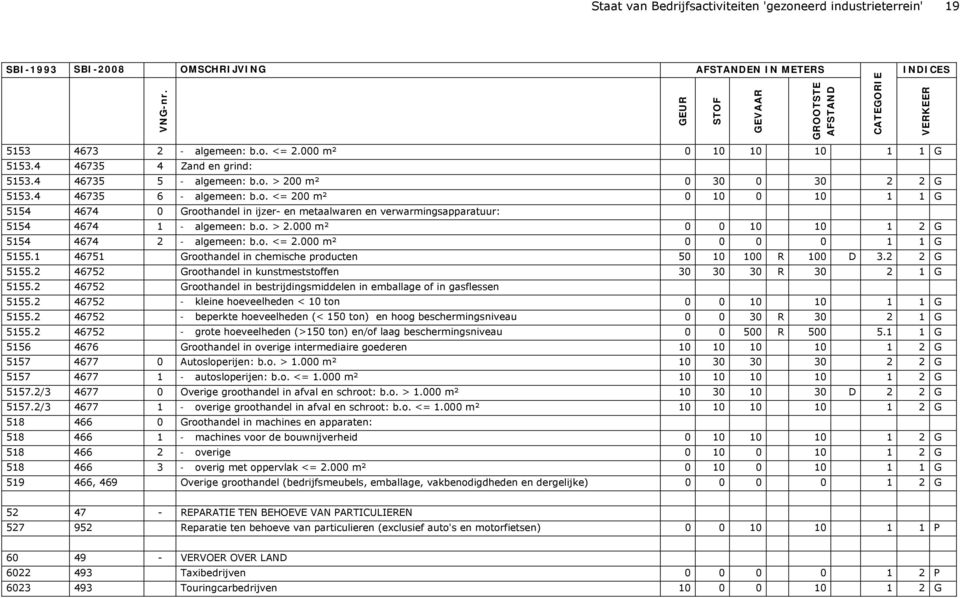 o. > 2.000 m² 0 0 10 10 1 2 G 5154 4674 2 - algemeen: b.o. <= 2.000 m² 0 0 0 0 1 1 G 5155.1 46751 Groothandel in chemische producten 50 10 100 R 100 D 3.2 2 G 5155.