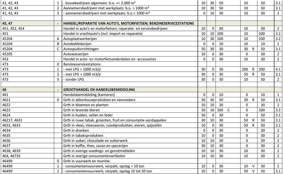 < 1000 m² 0 10 30 10 30 2 45, 47 - HANDEL/REPARATIE VAN AUTO'S, MOTORFIETSEN; BENZINESERVICESTATIONS 451, 452, 454 Handel in auto's en motorfietsen, reparatie- en servicebedrijven 10 0 30 10 30 2 451