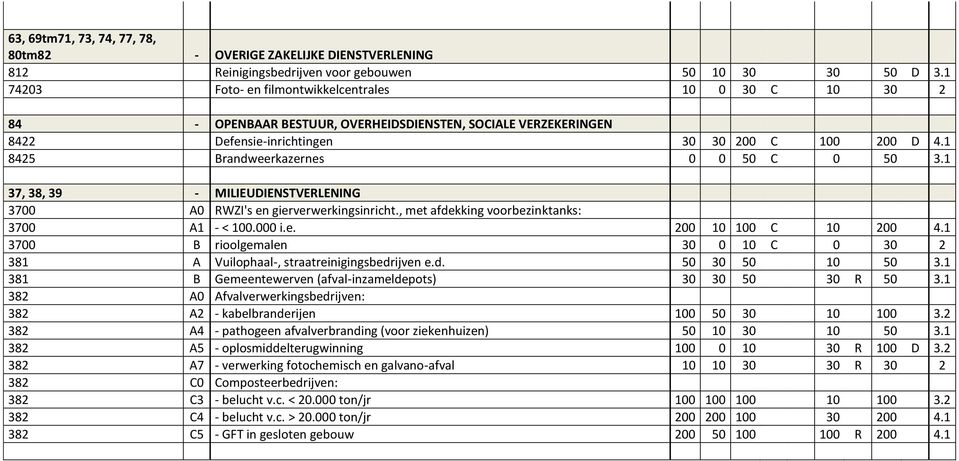 1 8425 Brandweerkazernes 0 0 50 C 0 50 3.1 37, 38, 39 - MILIEUDIENSTVERLENING 3700 A0 RWZI's en gierverwerkingsinricht., met afdekking voorbezinktanks: 3700 A1 - < 100.000 i.e. 200 10 100 C 10 200 4.