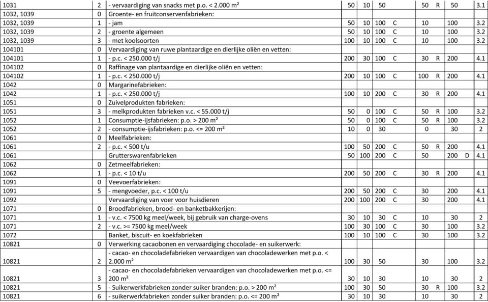 c. < 250.000 t/j 200 30 100 C 30 R 200 4.1 104102 0 Raffinage van plantaardige en dierlijke oliën en vetten: 104102 1 - p.c. < 250.000 t/j 200 10 100 C 100 R 200 4.