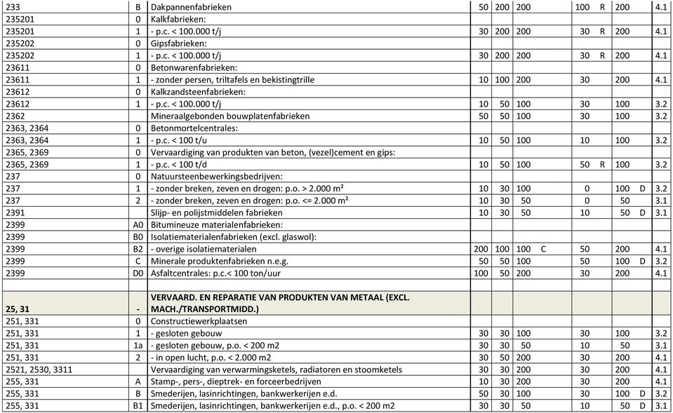1 23612 0 Kalkzandsteenfabrieken: 23612 1 - p.c. < 100.000 t/j 10 50 100 30 100 3.2 2362 Mineraalgebonden bouwplatenfabrieken 50 50 100 30 100 3.2 2363, 2364 0 Betonmortelcentrales: 2363, 2364 1 - p.