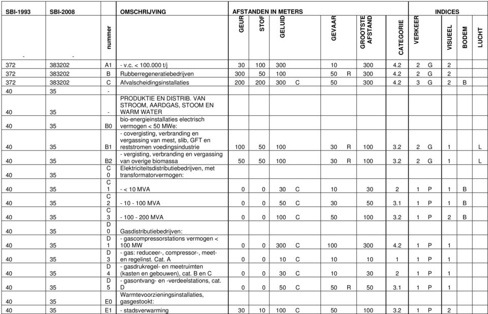 VAN STROOM, AARDGAS, STOOM EN 40 35 - WARM WATER bio-energieinstallaties electrisch 40 35 B0 vermogen < 50 MWe: - covergisting, verbranding en vergassing van mest, slib, GFT en 40 35 B1 reststromen