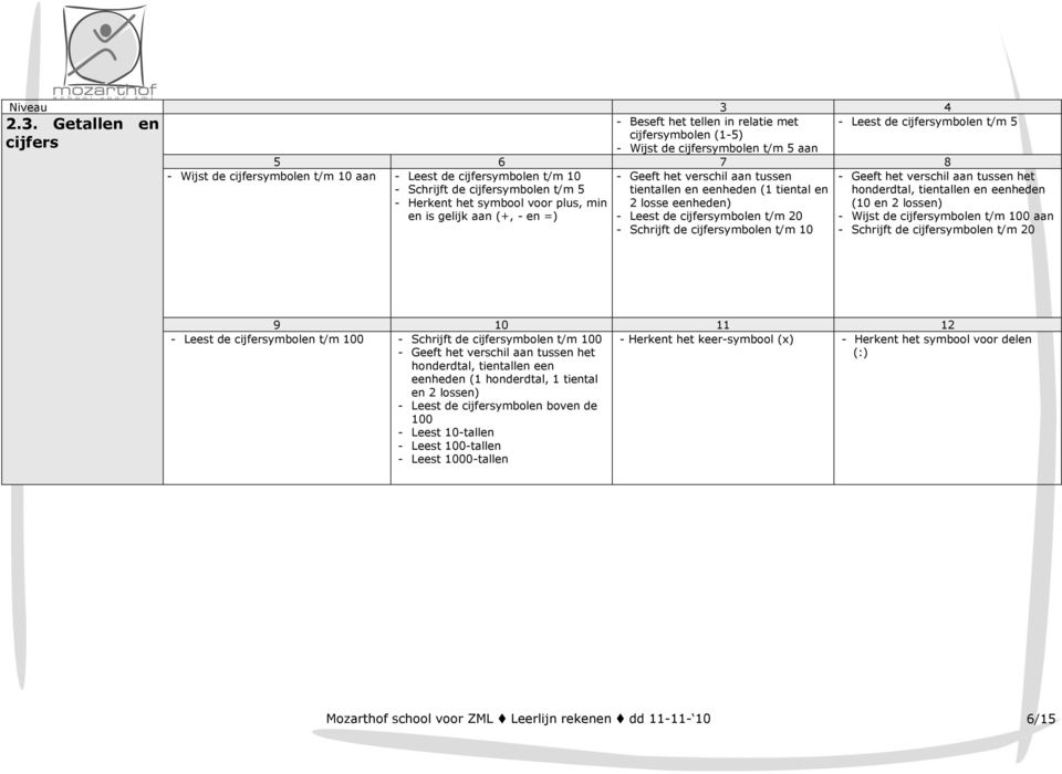 Getallen en cijfers - Geeft het verschil aan tussen tientallen en eenheden (1 tiental en 2 losse eenheden) - Leest de cijfersymbolen t/m 20 - Schrijft de cijfersymbolen t/m 10 - Wijst de