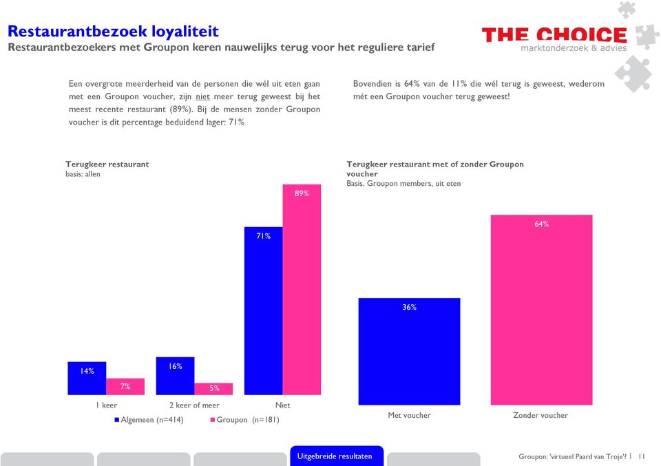 Bij de mensen zonder Groupon voucher is dit percentage beduidend lager: 71% Bovendien is 64% van de 11% die wél terug is geweest, wederom mét een Groupon voucher terug geweest!