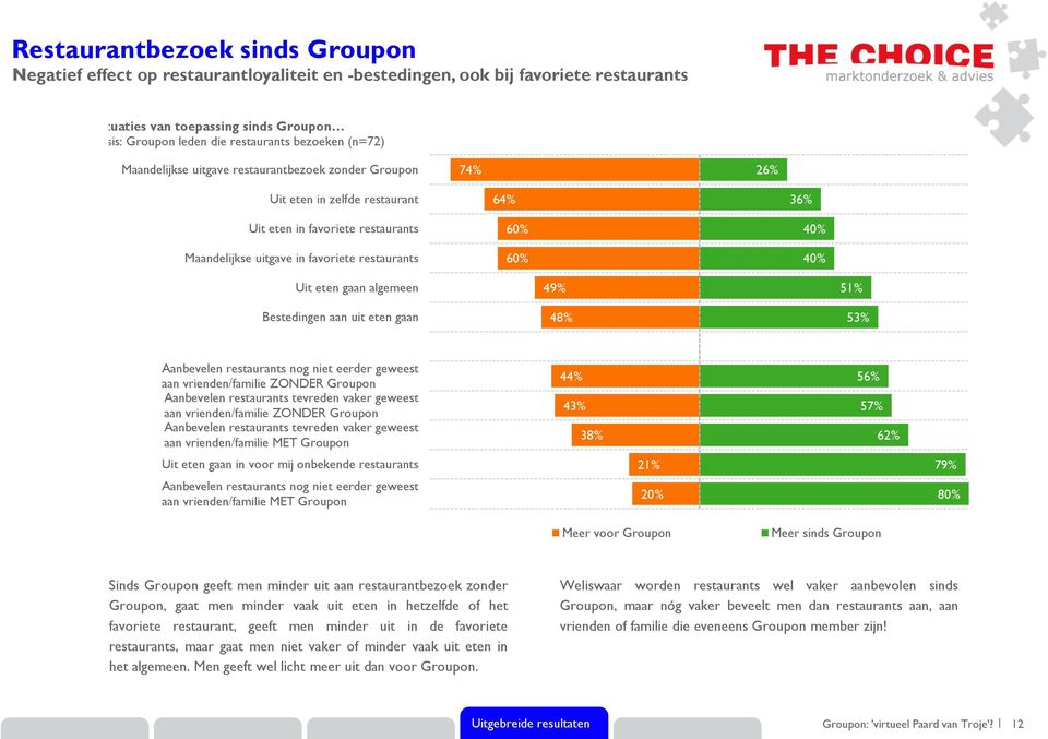 36% 40% 40% Uit eten gaan algemeen Bestedingen aan uit eten gaan 49% 4 51% 53% Aanbevelen restaurants nog niet eerder geweest aan vrienden/familie ZONDER Groupon Aanbevelen restaurants tevreden vaker