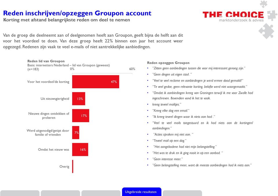 Reden lid van Groupon Basis: internetters Nederland lid van Groupon (geweest) (n=183) 0% 60% Voor het voordeel/de korting Uit nieuwsgierigheid Nieuwe dingen ontdekken of proberen Werd