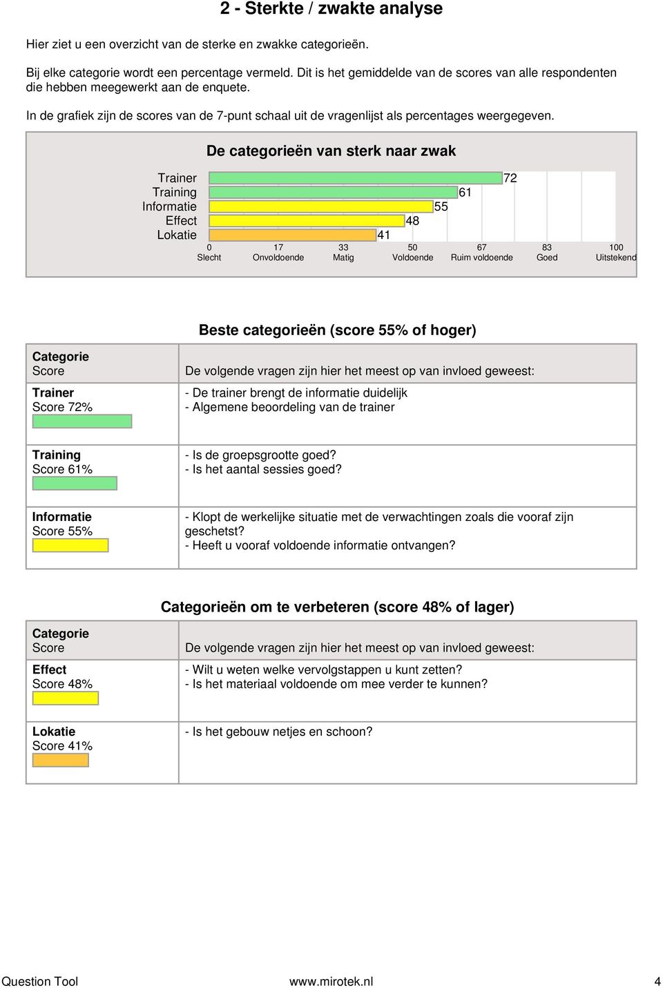 De categorieën van sterk naar zwak Trainer 7 Training 6 Informatie 55 Effect 8 Lokatie 0 Slecht 7 Onvoldoende 67 8 00 Uitstekend Beste categorieën (score 55% of hoger) Categorie Score Trainer Score