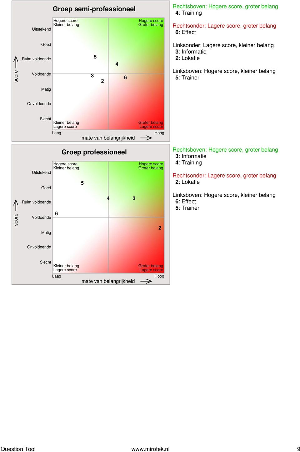 Groter belang Lagere score Hoog score Uitstekend Groep professioneel Hogere score Kleiner belang 6 5 Hogere score Groter belang Rechtsboven: Hogere score, groter belang : Informatie : Training