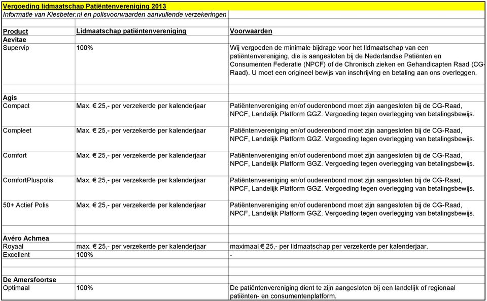 patiëntenvereniging, die is aangesloten bij de Nederlandse Patiënten en Consumenten Federatie (NPCF) of de Chronisch zieken en Gehandicapten Raad (CG- Raad).