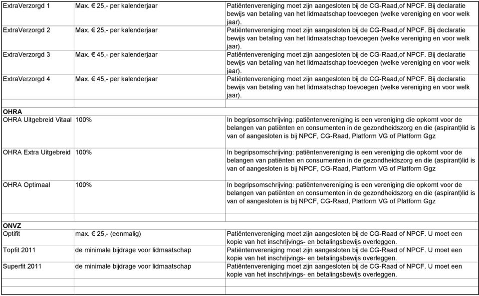 45,- per kalenderjaar Patiëntenvereniging moet zijn aangesloten bij de CG-Raad,of NPCF. Bij declaratie ExtraVerzorgd 4 Max.