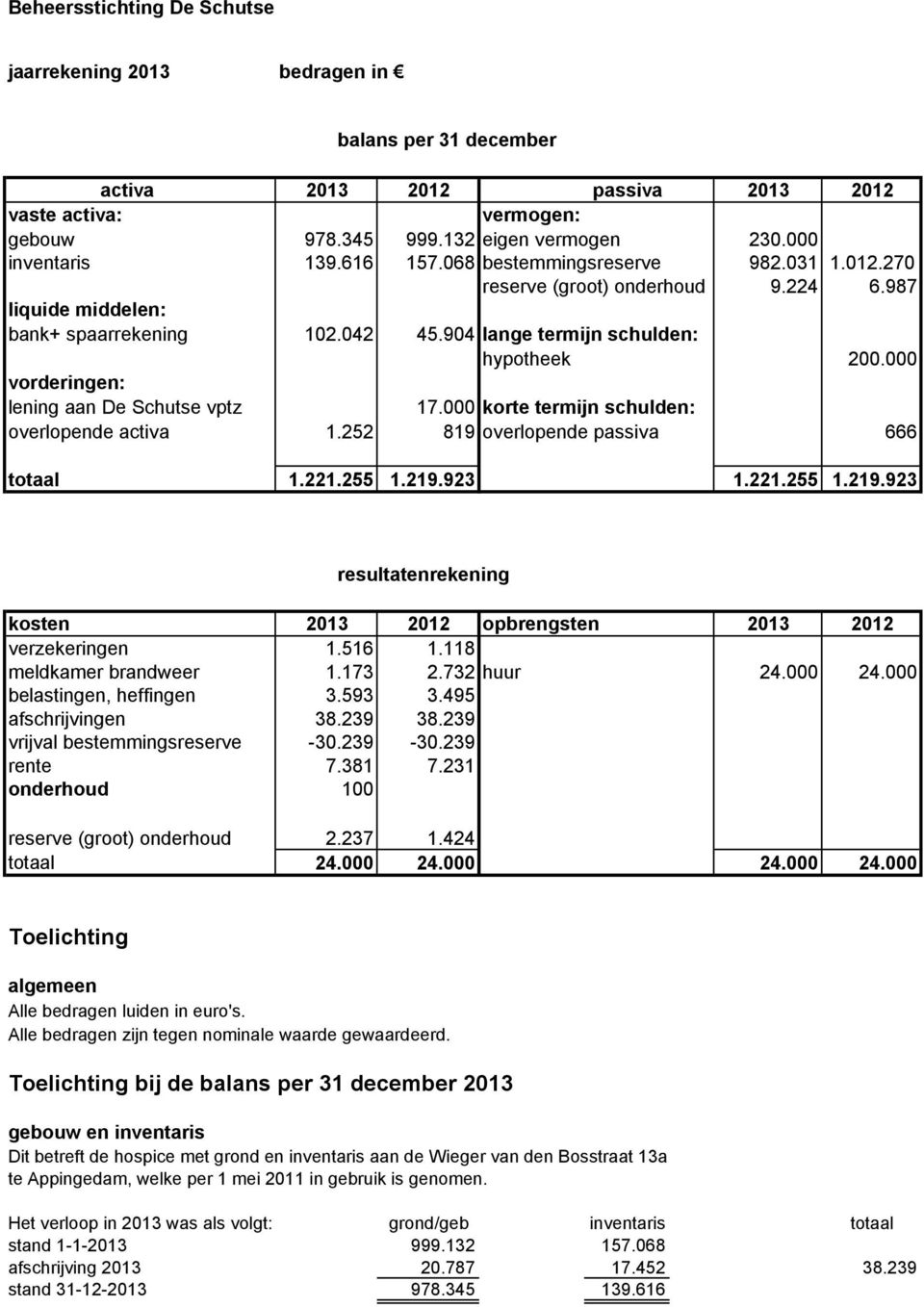 000 vorderingen: lening aan De Schutse vptz 17.000 korte termijn schulden: overlopende activa 1.252 819 overlopende passiva 666 totaal 1.221.255 1.219.