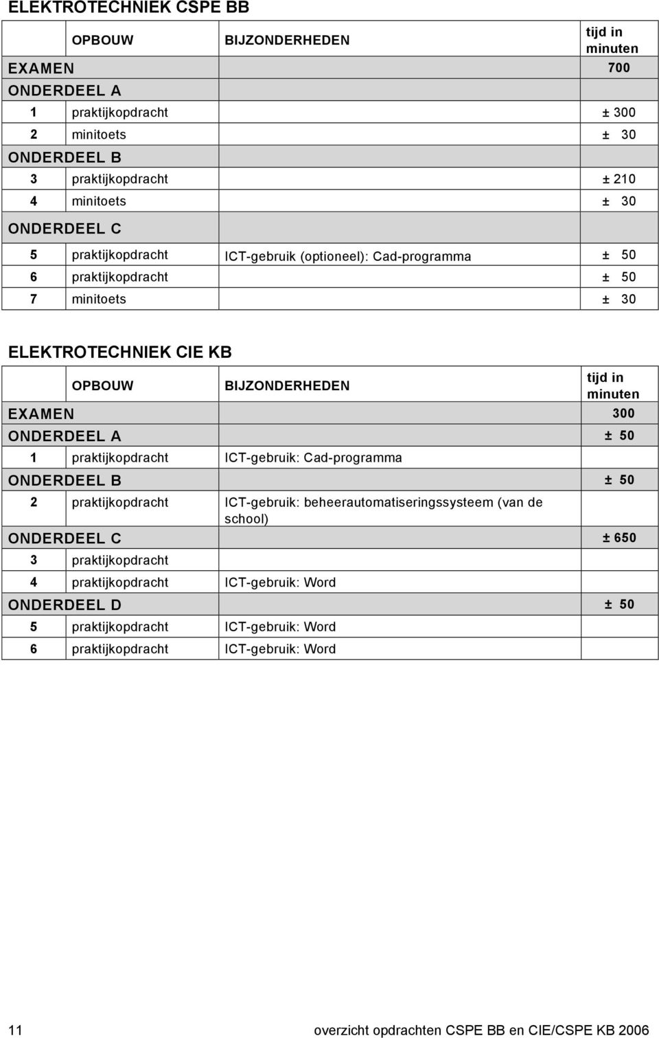 praktijkopdracht ICT-gebruik: Cad-programma ONDERDEEL B ± 50 2 praktijkopdracht ICT-gebruik: beheerautomatiseringssysteem (van de school) ONDERDEEL C ± 650 3