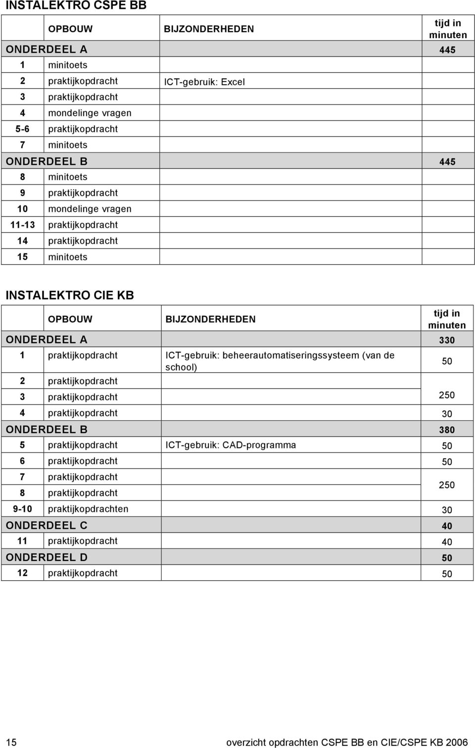 beheerautomatiseringssysteem (van de school) 50 2 praktijkopdracht 3 praktijkopdracht 250 4 praktijkopdracht 30 ONDERDEEL B 380 5 praktijkopdracht ICT-gebruik: CAD-programma 50 6