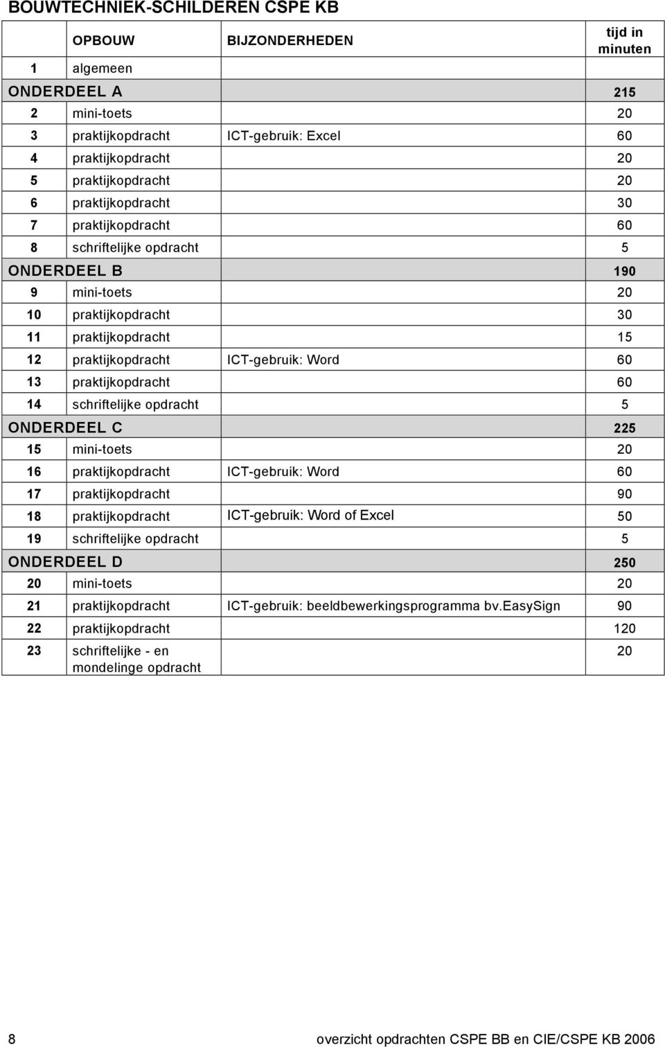 schriftelijke opdracht 5 ONDERDEEL C 225 15 mini-toets 20 16 praktijkopdracht ICT-gebruik: Word 60 17 praktijkopdracht 90 18 praktijkopdracht ICT-gebruik: Word of Excel 50 19 schriftelijke opdracht 5