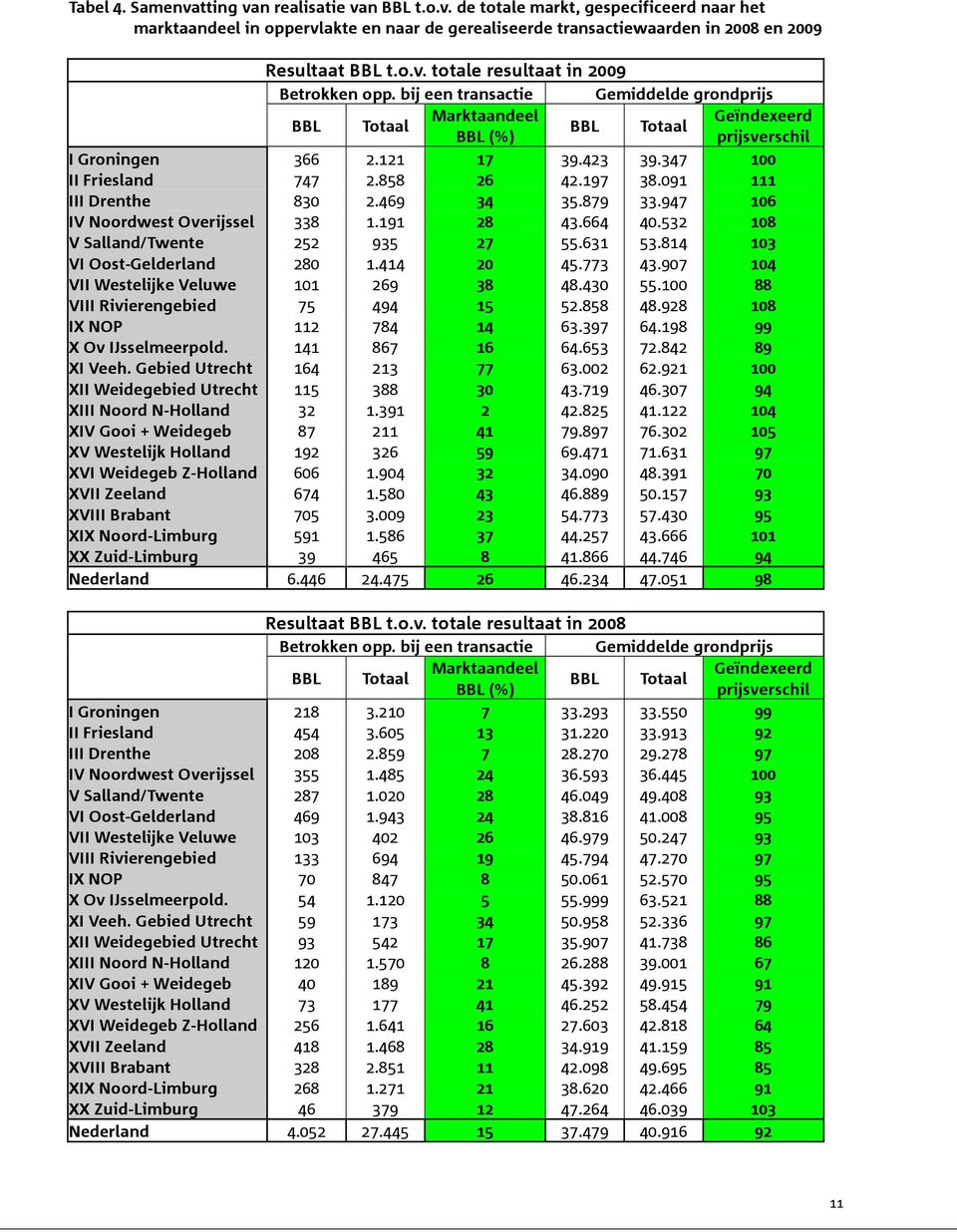 091 111 III Drenthe 830 2.469 34 35.879 33.947 106 IV Noordwest Overijssel 338 1.191 28 43.664 40.532 108 V Salland/Twente 252 935 27 55.631 53.814 103 VI Oost-Gelderland 280 1.414 20 45.773 43.