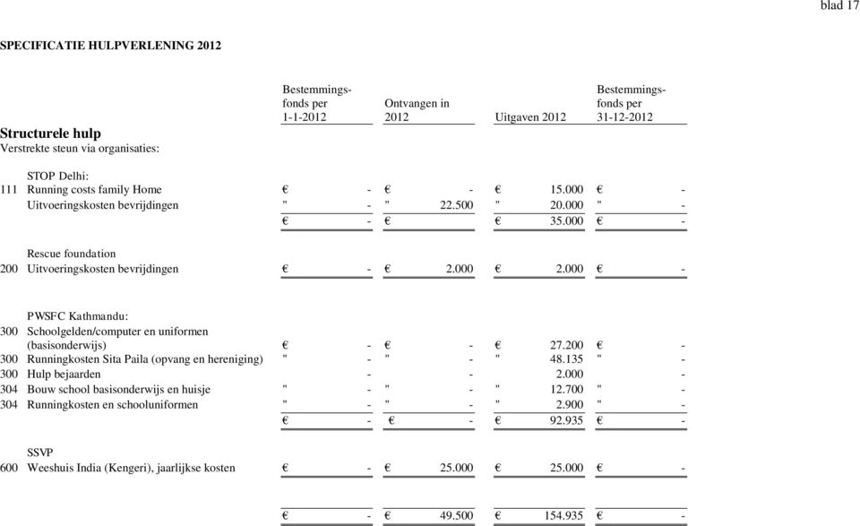 000 - PWSFC Kathmandu: 300 Schoolgelden/computer en uniformen (basisonderwijs) - - 27.200-300 Runningkosten Sita Paila (opvang en hereniging) " - " - " 48.135 " - 300 Hulp bejaarden - - 2.