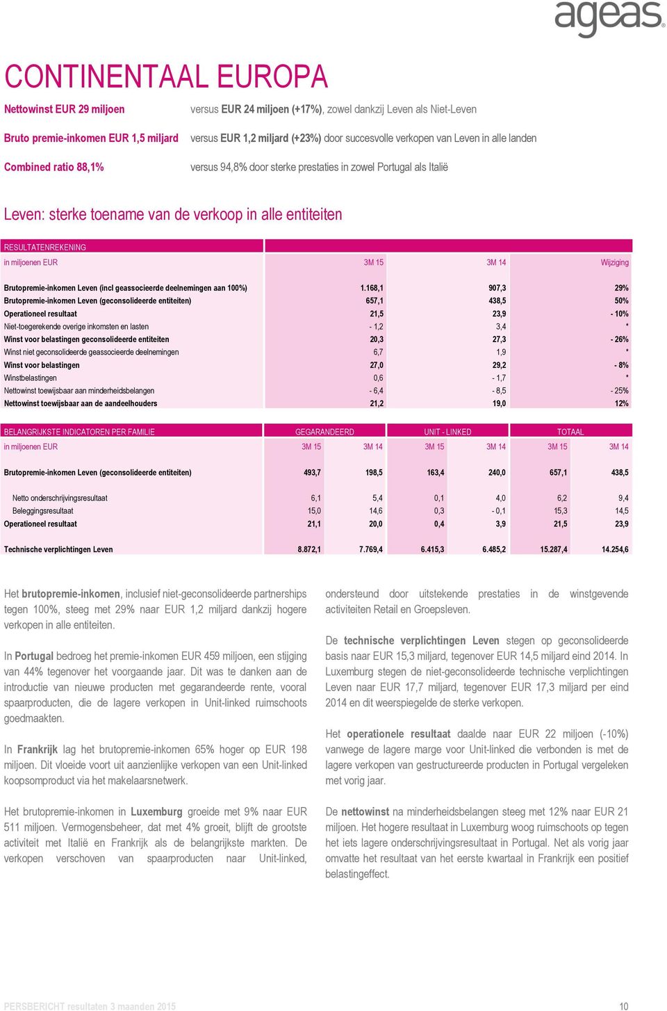 miljoenen EUR 3M 15 3M 14 Wijziging Brutopremie-inkomen Leven (incl geassocieerde deelnemingen aan 100%) 1.