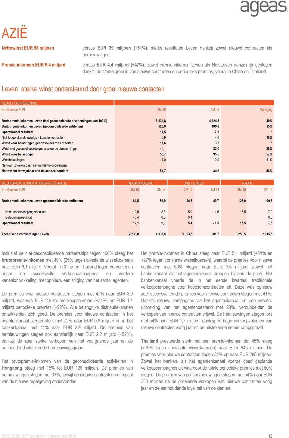 groei nieuwe contacten RESULTATENREKENING in miljoenen EUR 3M 15 3M 14 Wijziging Brutopremie-inkomen Leven (incl geassocieerde deelnemingen aan 100%) 6.131,8 4.
