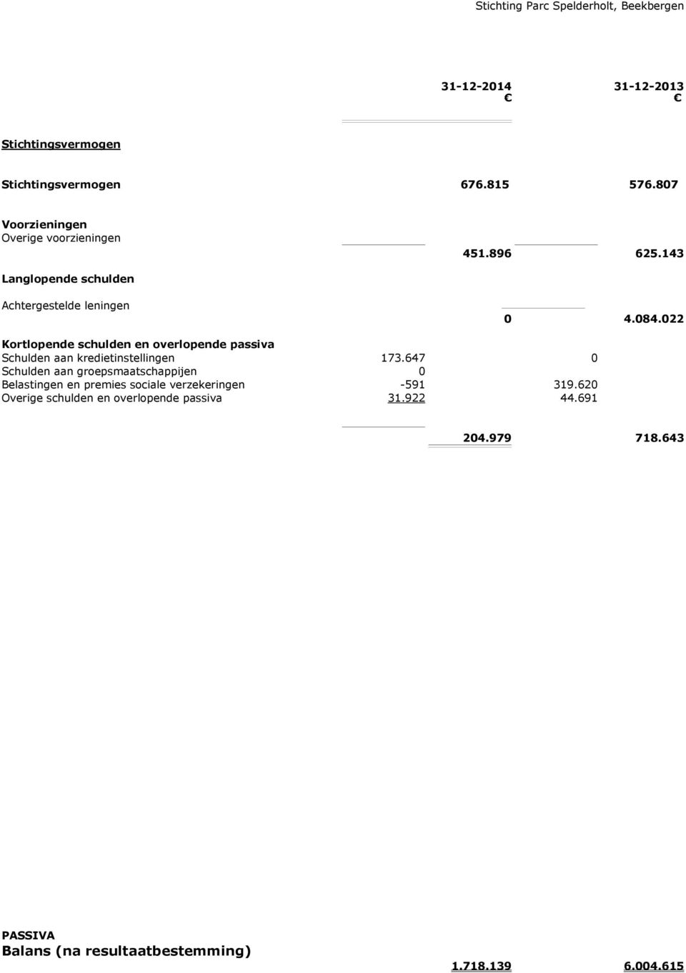 022 Kortlopende schulden en overlopende passiva Schulden aan kredietinstellingen 173.