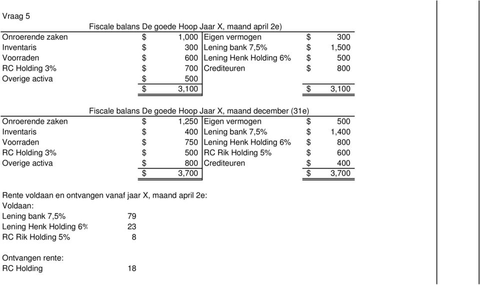 vermogen $ 500 Inventaris $ 400 Lening bank 7,5% $ 1,400 Voorraden $ 750 Lening Henk Holding 6% $ 800 RC Holding 3% $ 500 RC Rik Holding 5% $ 600 Overige activa $ 800 Crediteuren $