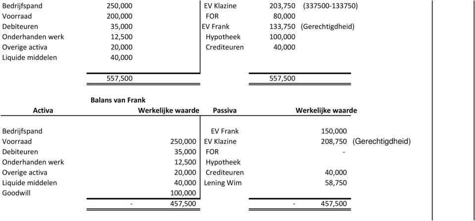 Activa Werkelijke waarde Passiva Werkelijke waarde Bedrijfspand EV Frank 150,000 Voorraad 250,000 EV Klazine 208,750 (Gerechtigdheid) Debiteuren