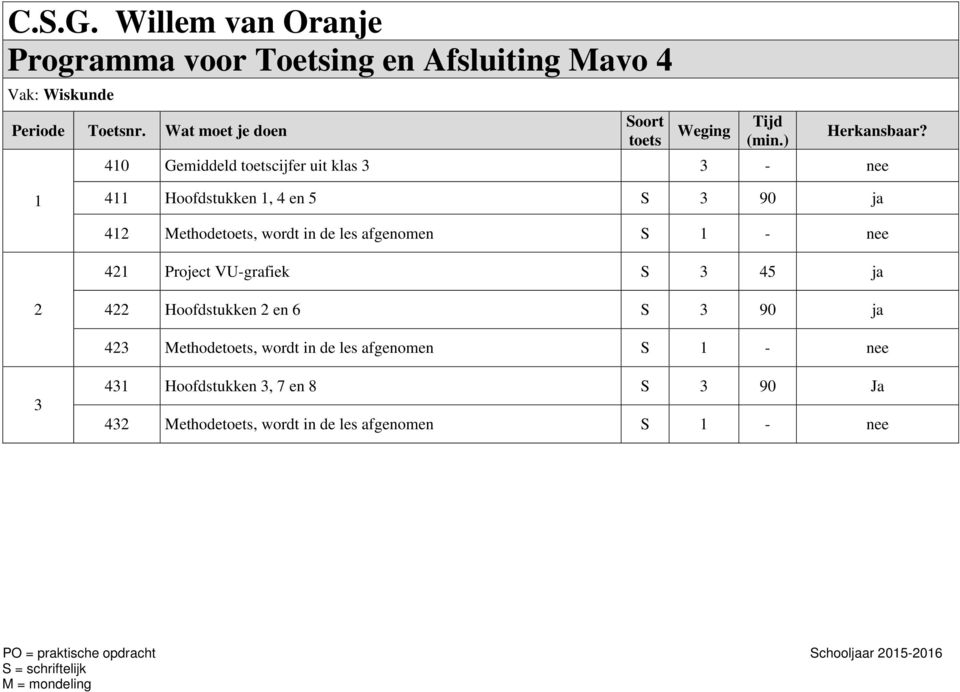 422 Hoofdstukken 2 en 6 S 3 90 ja 423 Methode, wordt in de les afgenomen S - nee 3