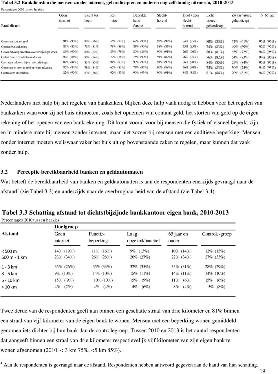 zeer slechthorend Licht visueel gehandicapt Zwaar visueel gehandicapt >=65 jaar Opnemen contant geld 91% (90%) 80% (86%) 56% (72%) 68% (90%) 92% (92%) 84% (95%) 80% (83%) 52% (61%) 95% (96%) Openen