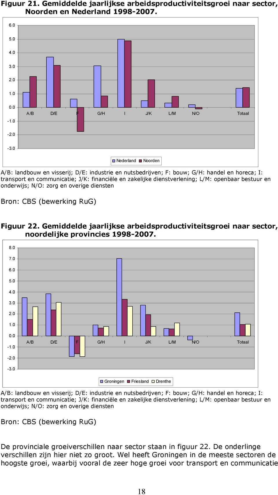 openbaar bestuur en onderwijs; N/O: zorg en overige diensten Bron: CBS (bewerking RuG) Figuur 22. Gemiddelde jaarlijkse arbeidsproductiviteitsgroei naar sector, noordelijke provincies 1998-2007. 8.