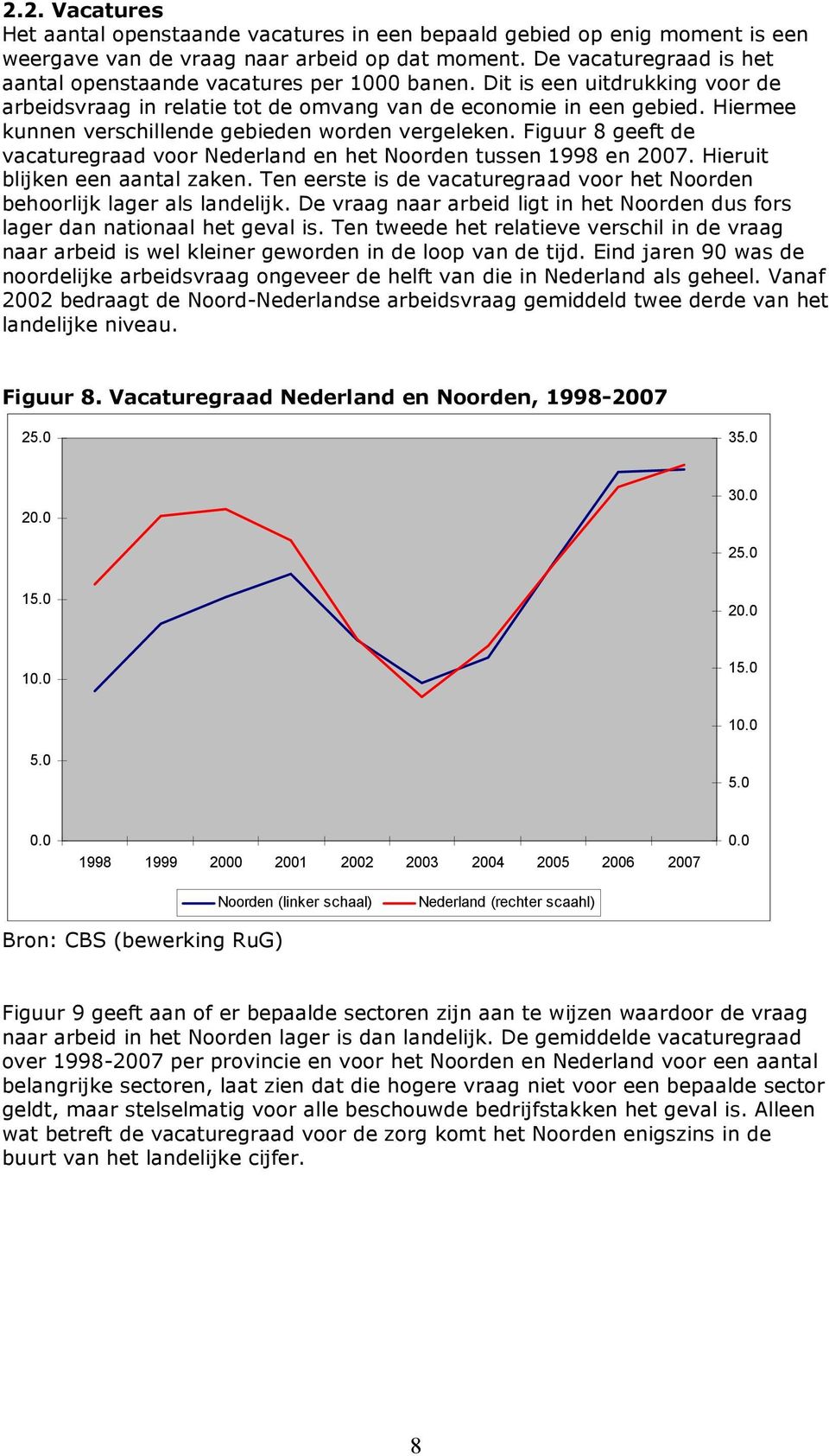 Hiermee kunnen verschillende gebieden worden vergeleken. Figuur 8 geeft de vacaturegraad voor Nederland en het Noorden tussen 1998 en 2007. Hieruit blijken een aantal zaken.