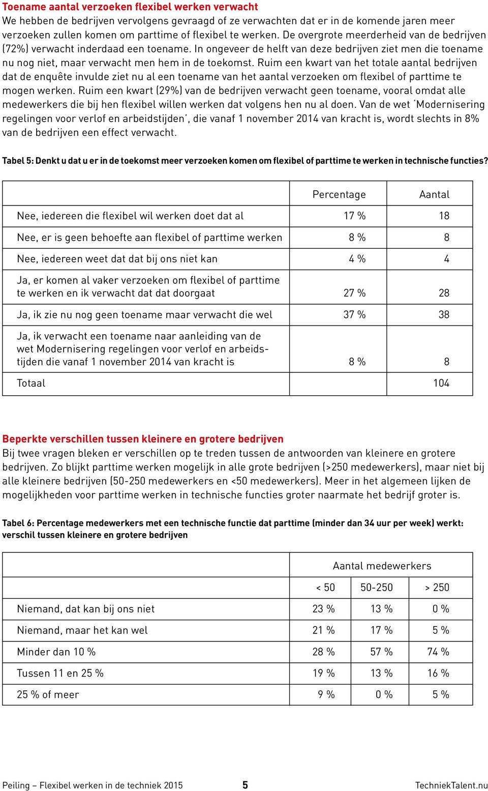 Ruim een kwart van het totale aantal bedrijven dat de enquête invulde ziet nu al een toename van het aantal verzoeken om flexibel of parttime te mogen werken.