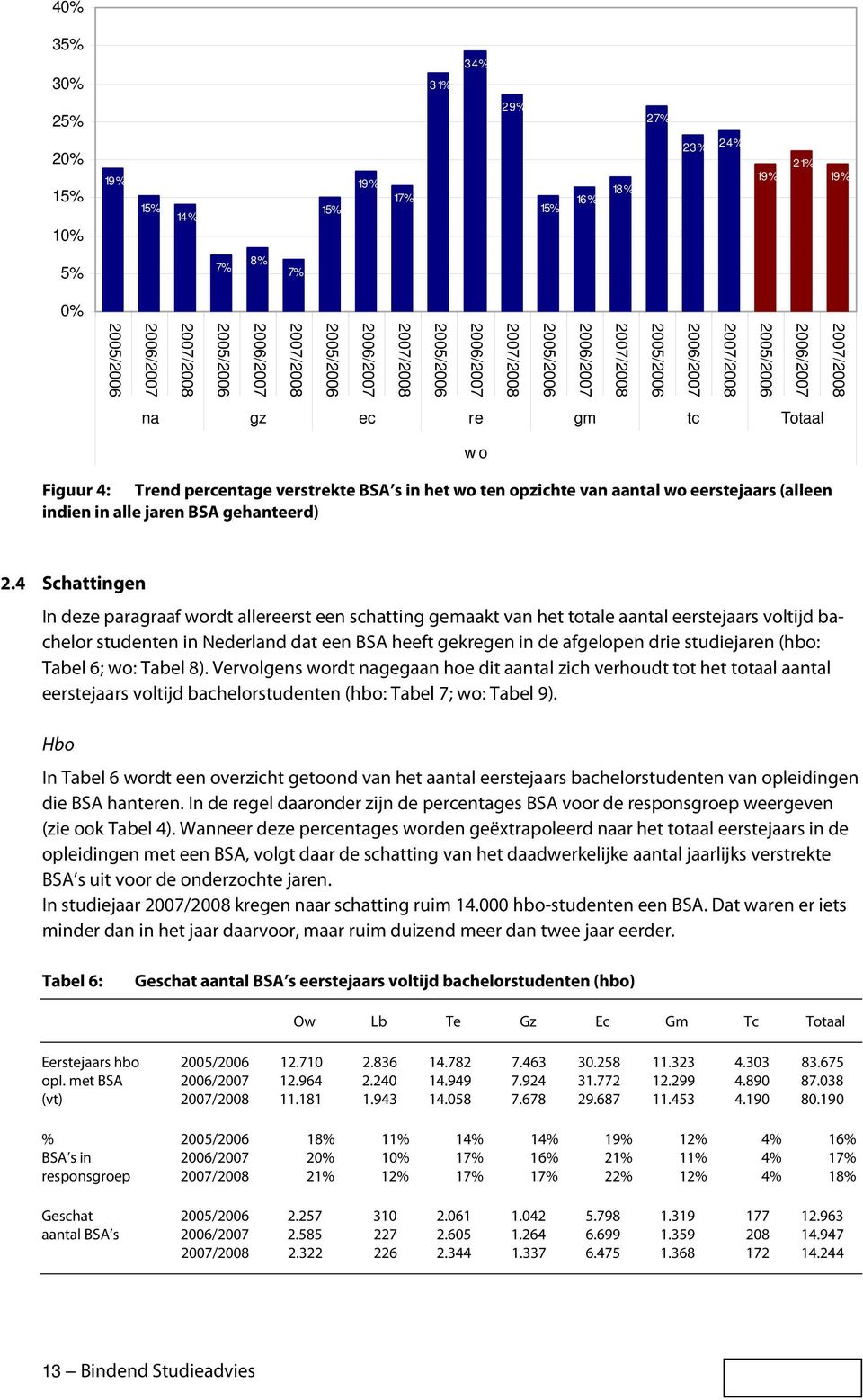 4 Schattingen In deze paragraaf wordt allereerst een schatting gemaakt van het totale aantal eerstears voltijd bachelor studenten in Nederland dat een BSA heeft gekregen in de afgelopen drie