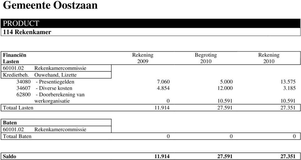 575 34607 - Diverse kosten 4.854 12.000 3.185 werkorganisatie 0 10.591 10.