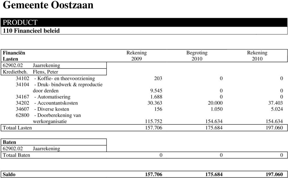 545 0 0 34167 - Automatisering 1.688 0 0 34202 - Accountantskosten 30.363 20.000 37.