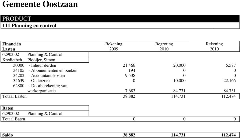 577 34105 - Abonnementen en boeken 194 0 0 34202 - Accountantskosten 9.