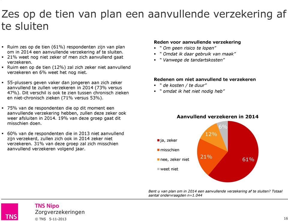 55-plussers geven vaker dan jongeren aan zich zeker aanvullend te zullen verzekeren in 2014 (73% versus 47%).
