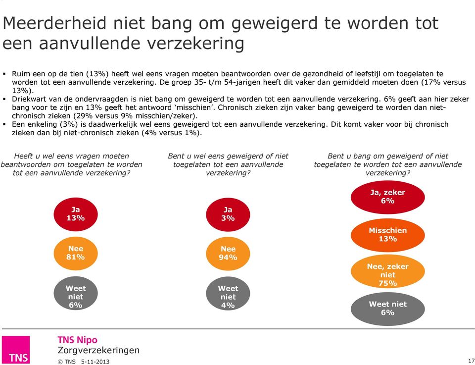 Driekwart van de ondervraagden is niet bang om geweigerd te worden tot een aanvullende verzekering. 6% geeft aan hier zeker bang voor te zijn en 13% geeft het antwoord misschien.