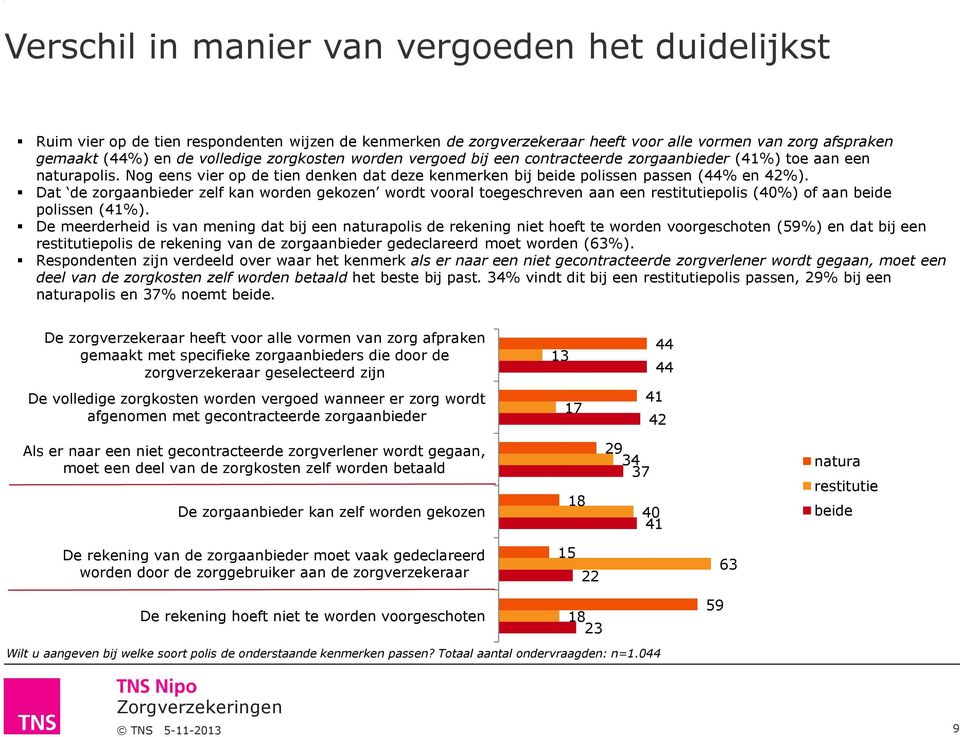 Dat de zorgaanbieder zelf kan worden gekozen wordt vooral toegeschreven aan een restitutiepolis (40%) of aan beide polissen (41%).