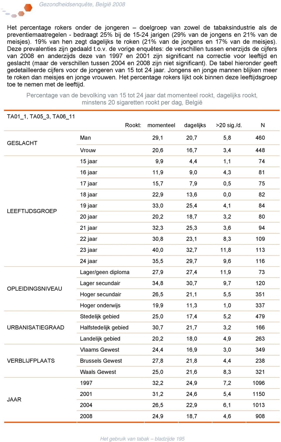 n hen zegt dagelijks te roken (21% va