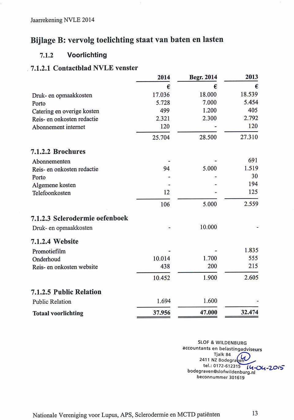 1.2.3 Sclerodermie oefenboek Druk- en opmaakkosten - - 691 94 5.000 1.519 - - 30 - - 194 12-125 106 5.000 2.559 10.000 7.1.2.4 Website Promotiefilm - - 1.835 Onderhoud 10.014 1.