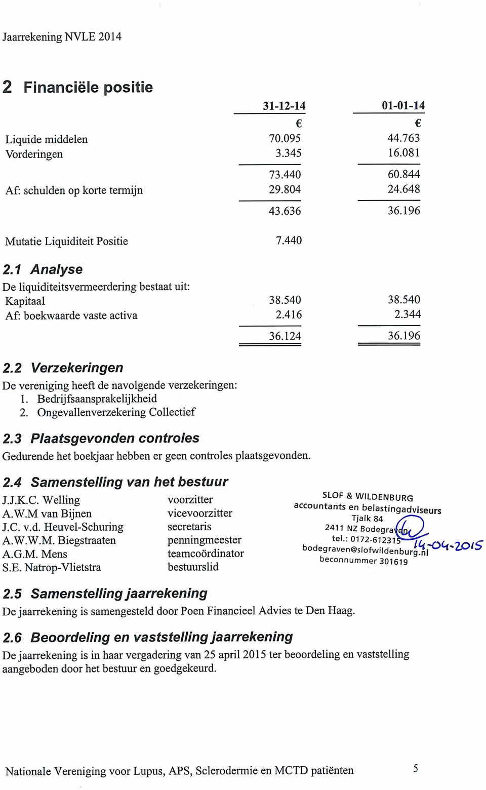 Ongevallenverzekering Collectief 31-12-14 70.095 3.345 73.440 29.804 43.636 7.440 38.540 2.416 36.124 01-01-14 44.763 16.081 60.844 24.648 36.196 38.540 2.344 36.196 2.