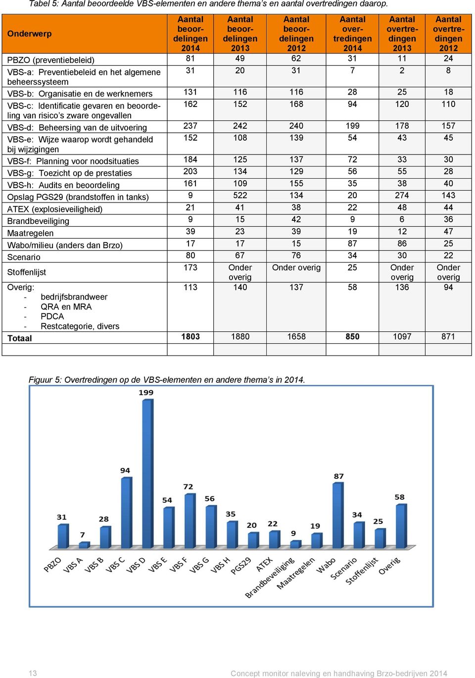 31 11 24 VBS-a: Preventiebeleid en het algemene 31 20 31 7 2 8 beheerssysteem VBS-b: Organisatie en de werknemers 131 116 116 28 25 18 VBS-c: Identificatie gevaren en beoordeling 162 152 168 94 120