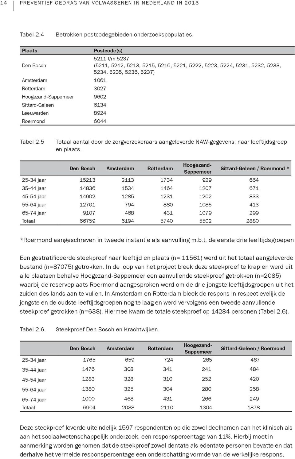 Sittard-Geleen 6134 Leeuwarden 8924 Roermond 6044 Tabel 2.5 Totaal aantal door de zorgverzekeraars aangeleverde NAW-gegevens, naar leeftijdsgroep en plaats.