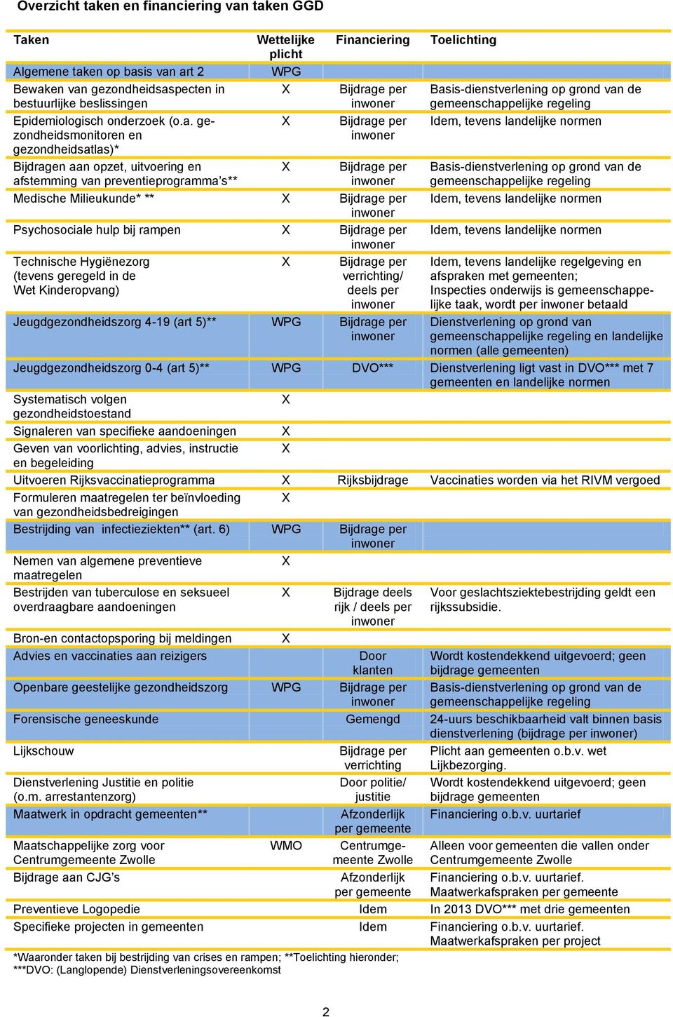 gezondheidsmonitoren X Bijdrage per en gezondheidsatlas)* Bijdragen aan opzet, uitvoering en X Bijdrage per afstemming van preventieprogramma s** Medische Milieukunde* ** X Bijdrage per Psychosociale