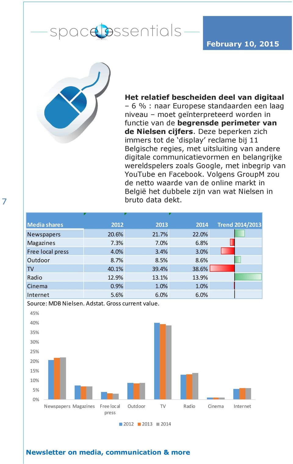 Facebook. Volgens GroupM zou de netto waarde van de online markt in België het dubbele zijn van wat Nielsen in bruto data dekt. Media shares 2012 2013 2014 Trend 2014/2013 Newspapers 20.6% 21.7% 22.