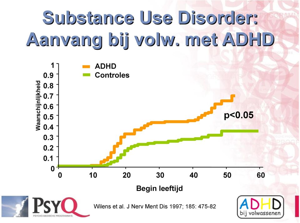 4 0.3 0.2 0.1 0 ADHD Controles p<0.