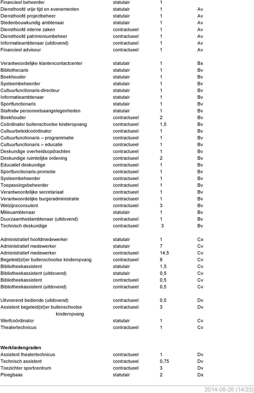 statutair 1 Bx Bibliothecaris statutair 1 Bv Boekhouder statutair 1 Bv Systeembeheerder statutair 1 Bv Cultuurfunctionaris-directeur statutair 1 Bv Informatieambtenaar statutair 1 Bv