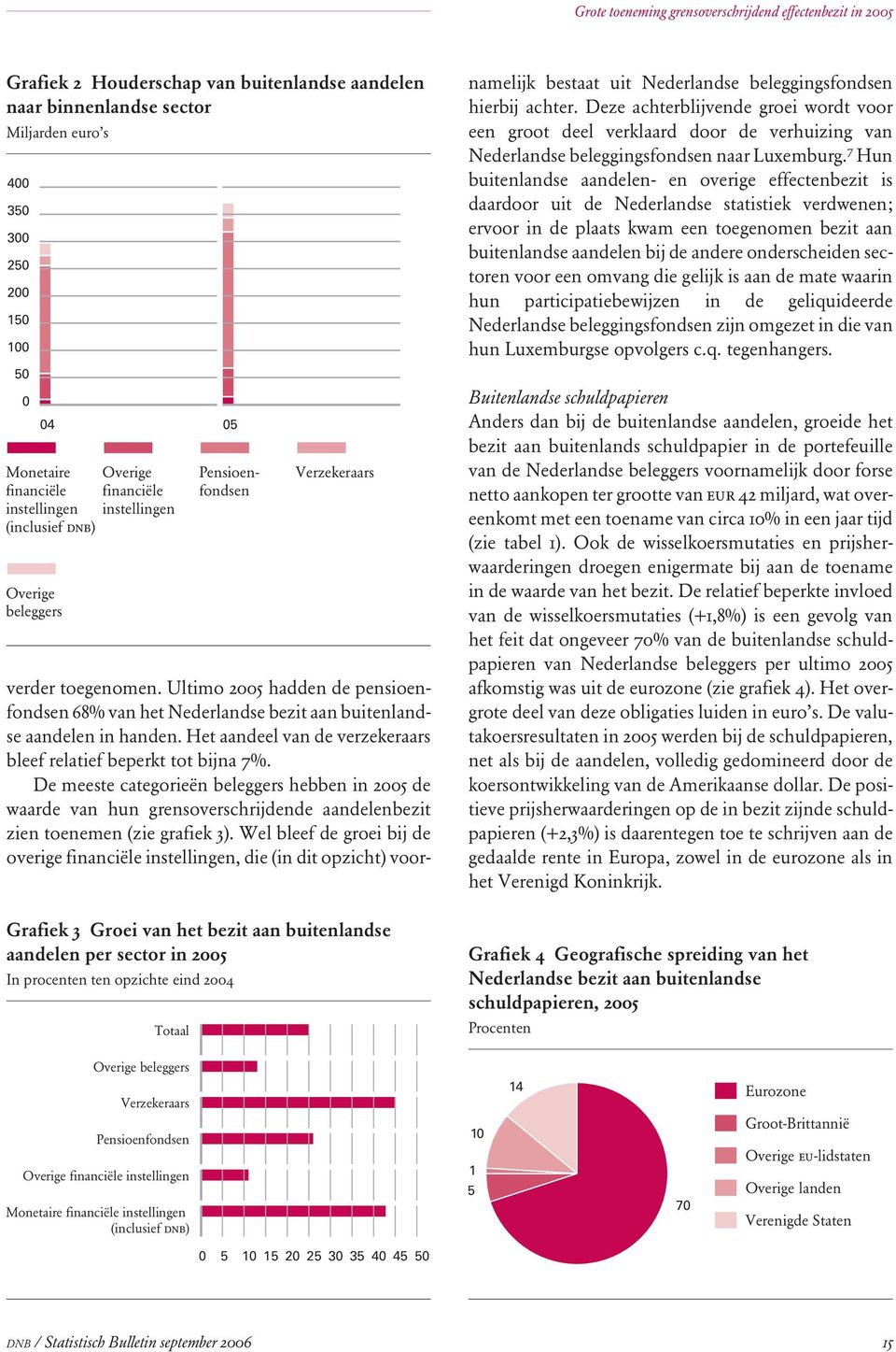 procenten ten opzichte eind 2004 Totaal verder toegenomen. Ultimo 2005 hadden de pensioenfondsen 68% van het Nederlandse bezit aan buitenlandse aandelen in handen.