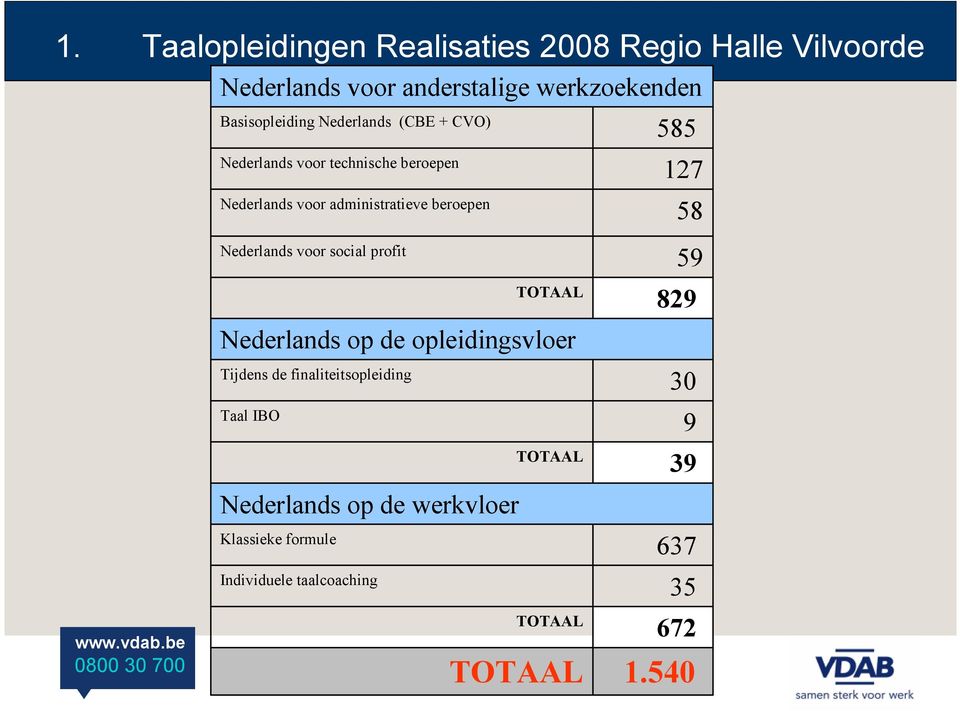 Nederlands voor social profit 585 127 58 59 TOTAAL 829 Nederlands op de opleidingsvloer Tijdens de