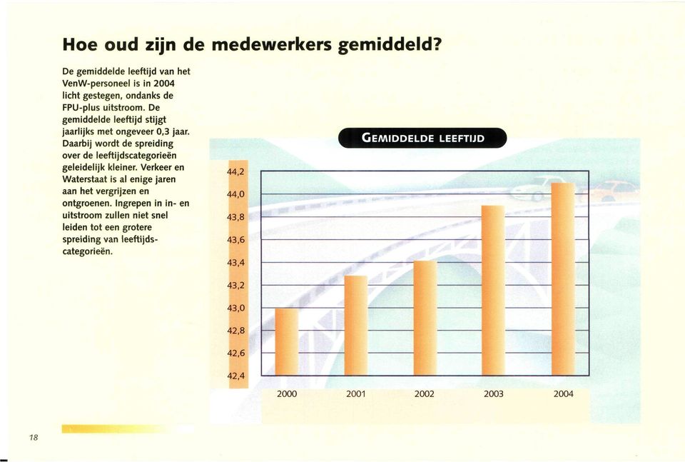 De gemiddelde leeftijd stijgt jaarlijks met ongeveer 0,3 jaar.